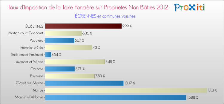 Taux d'imposition de la taxe foncière sur les immeubles et terrains non batis 2012 pour ÉCRIENNES et les communes proches Comparaison des taux d'imposition de la taxe foncière sur les immeubles et terrains non batis 2012 pour ÉCRIENNES et les communes voisines