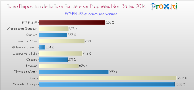 Taux d'imposition de la taxe foncière sur les immeubles et terrains non batis 2014 pour ÉCRIENNES et les communes proches Comparaison des taux d'imposition de la taxe foncière sur les immeubles et terrains non batis 2014 pour ÉCRIENNES et les communes voisines