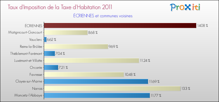 Taux d'imposition de la taxe d'habitation 2011 pour ÉCRIENNES et les communes proches Comparaison des taux d'imposition de la taxe d'habitation 2011 pour ÉCRIENNES et les communes voisines