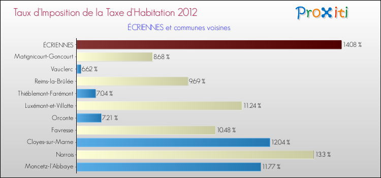Taux d'imposition de la taxe d'habitation 2012 pour ÉCRIENNES et les communes proches Comparaison des taux d'imposition de la taxe d'habitation 2012 pour ÉCRIENNES et les communes voisines