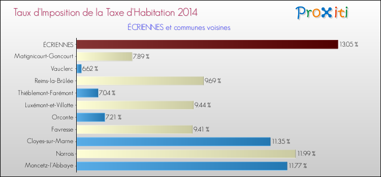 Taux d'imposition de la taxe d'habitation 2014 pour ÉCRIENNES et les communes proches Comparaison des taux d'imposition de la taxe d'habitation 2014 pour ÉCRIENNES et les communes voisines