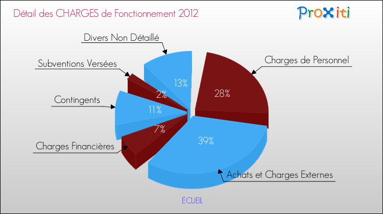 Décomposition des Charges de Fonctionnement 2012 de la commune de ÉCUEIL Charges de Fonctionnement 2012 pour la commune de ÉCUEIL