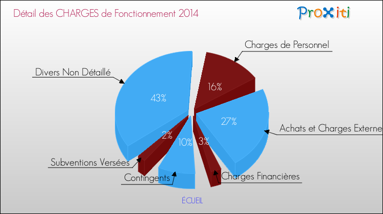 Décomposition des Charges de Fonctionnement 2014 de la commune de ÉCUEIL Charges de Fonctionnement 2014 pour la commune de ÉCUEIL