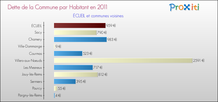 Dette par habitant de la commune en 2011 pour ÉCUEIL et les communes proches Comparaison de la dette par habitant de la commune en 2011 pour ÉCUEIL et les communes voisines