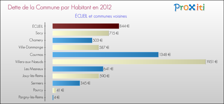 Dette par habitant de la commune en 2012 pour ÉCUEIL et les communes proches Comparaison de la dette par habitant de la commune en 2012 pour ÉCUEIL et les communes voisines