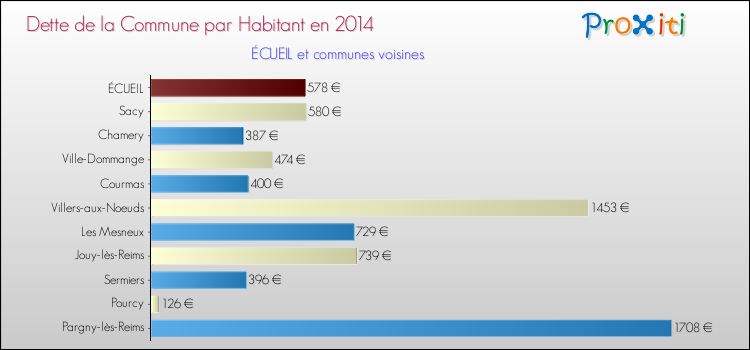 Dette par habitant de la commune en 2014 pour ÉCUEIL et les communes proches Comparaison de la dette par habitant de la commune en 2014 pour ÉCUEIL et les communes voisines