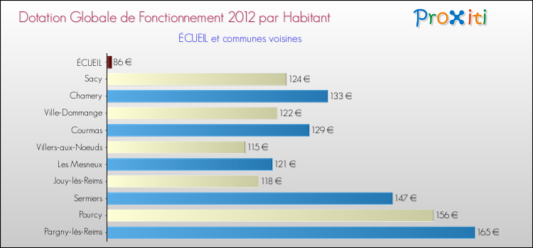 Montant des dotations globales de fonctionnement DGF par Habitant pour ÉCUEIL et les communes proches Comparaison des des dotations globales de fonctionnement DGF par habitant pour ÉCUEIL et les communes voisines