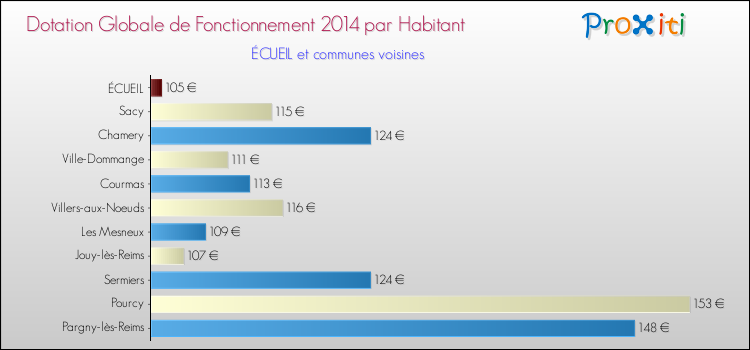 Montant des dotations globales de fonctionnement DGF par Habitant pour ÉCUEIL et les communes proches en 2014. Comparaison des des dotations globales de fonctionnement DGF par habitant pour ÉCUEIL et les communes voisines en 2014.