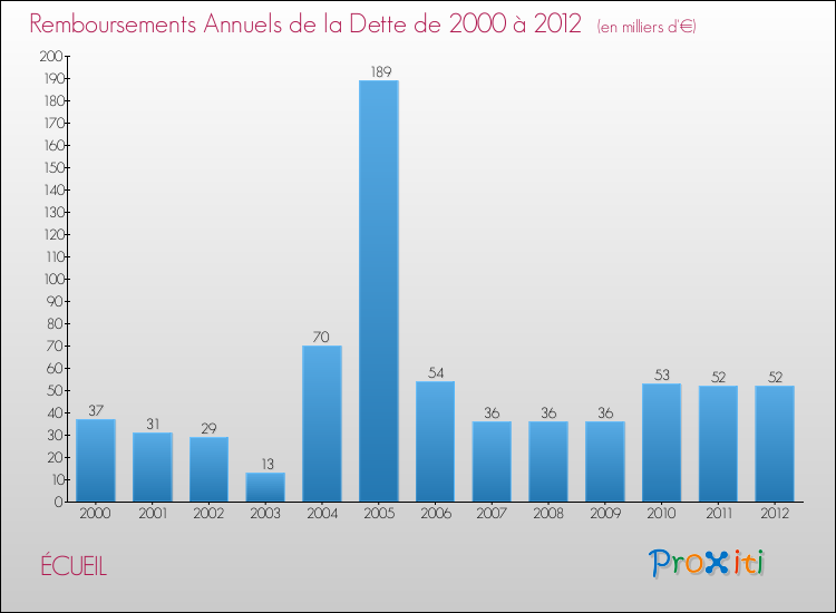 Evolution de l'annuité de la dette pour la commune de ÉCUEIL de 2000 à 2012 Annuités de la dette pour ÉCUEIL de 2000 à 2012