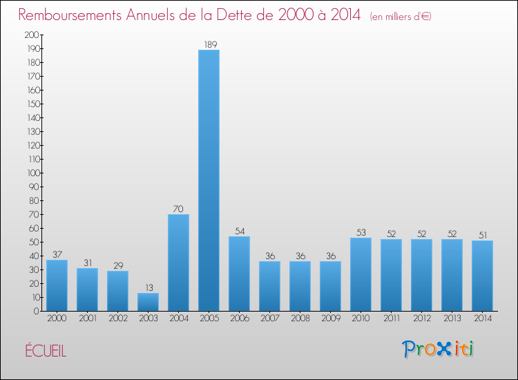 Evolution de l'annuité de la dette pour la commune de ÉCUEIL de 2000 à 2014 Annuités de la dette pour ÉCUEIL de 2000 à 2014
