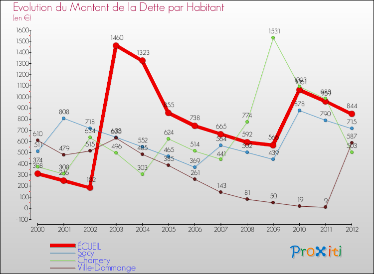Evolution de la dette par habitant pour la commune de ÉCUEIL et les communes proches de 2000 à 2012 Comparaison de la dette par habitant pour ÉCUEIL et les communes voisines de 2000 à 2012