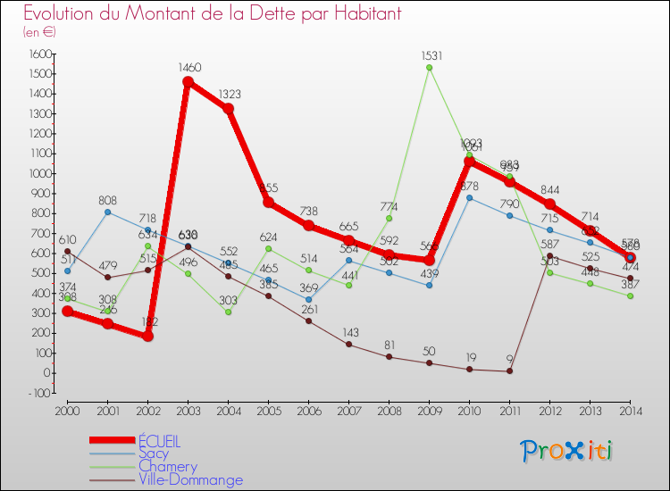 Evolution de la dette par habitant pour la commune de ÉCUEIL et les communes proches de 2000 à 2014 Comparaison de la dette par habitant pour ÉCUEIL et les communes voisines de 2000 à 2014