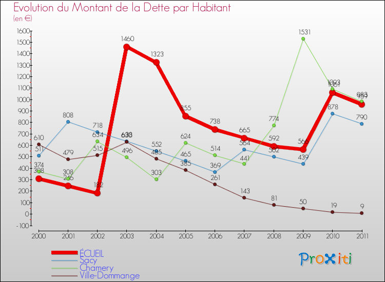 Evolution de la dette par habitant pour la commune de ÉCUEIL et les communes proches Comparaison de la dette par habitant pour ÉCUEIL et les communes voisines