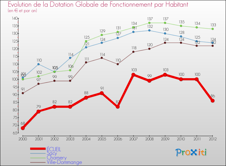 Evolution et montant de la dotation globale de fonctionnement par Habitant pour ÉCUEIL et les communes proches Comparaison des dotations globales de fonctionnement par habitant pour ÉCUEIL et les communes voisines
