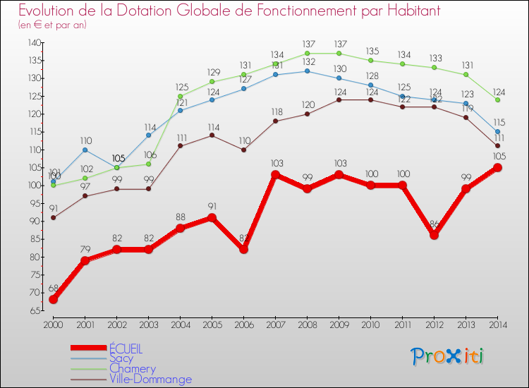 Evolution et montant de la dotation globale de fonctionnement par Habitant pour ÉCUEIL et les communes proches de 2000 à 2014. Comparaison des dotations globales de fonctionnement par habitant pour ÉCUEIL et les communes voisines de 2000 à 2014.