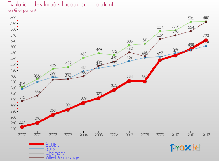 Evolution et montant des impôts locaux par Habitant pour ÉCUEIL et les communes proches Comparaison des impôts locaux par habitant pour ÉCUEIL et les communes voisines