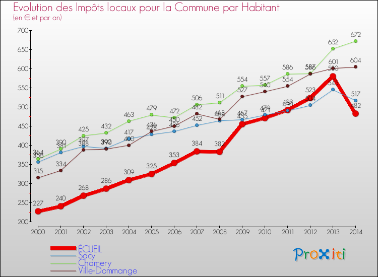 Evolution et montant des impôts locaux par Habitant pour ÉCUEIL et les communes proches de 2000 à 2014 Comparaison des impôts locaux par habitant pour ÉCUEIL et les communes voisines de 2000 à 2014