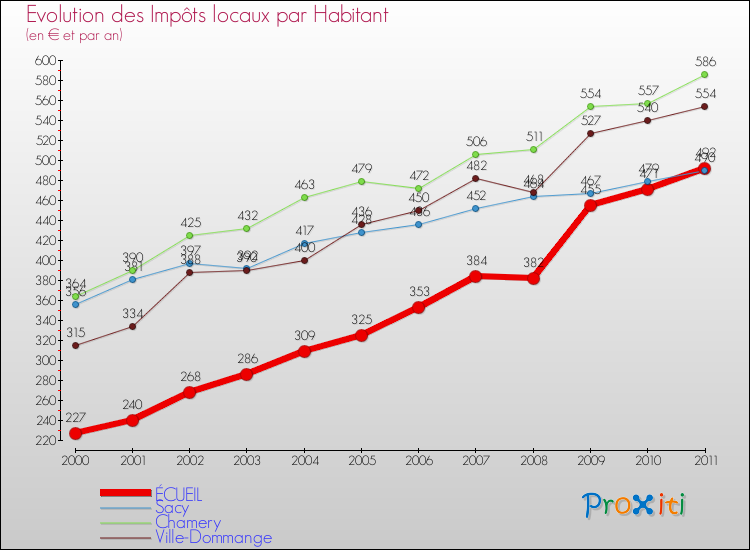Evolution et montant des impôts locaux par Habitant pour ÉCUEIL et les communes proches Comparaison des impôts locaux par habitant pour ÉCUEIL et les communes voisines