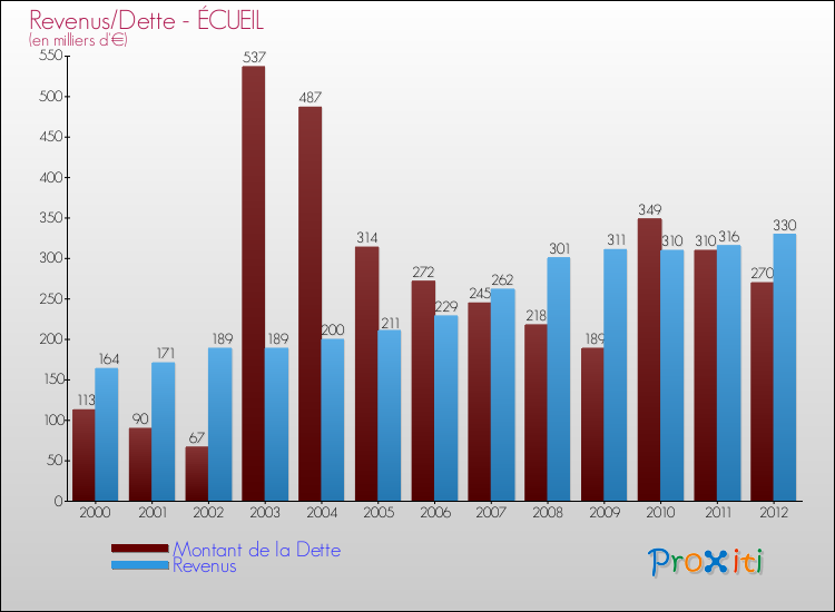 Evolution comparée de la dette et des revenus pour la commune de ÉCUEIL de 2000 à 2012 Comparaison de la dette et des revenus pour ÉCUEIL de 2000 à 2012
