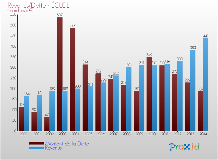 Evolution comparée de la dette et des revenus pour la commune de ÉCUEIL de 2000 à 2014 Comparaison de la dette et des revenus pour ÉCUEIL de 2000 à 2014