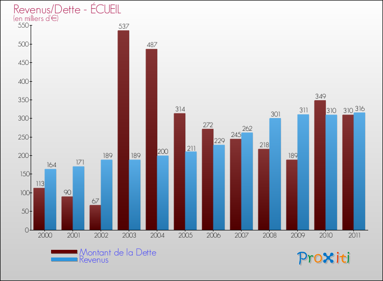 Evolution comparée de la dette et des revenus pour la commune de ÉCUEIL de 2000 à 2011 Comparaison de la dette et des revenus pour ÉCUEIL de 2000 à 2011