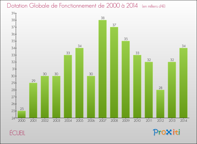 Evolution du montant de la Dotation Globale de Fonctionnement pour la commune de ÉCUEIL de 2000 à 2014 Evolution du montant de la Dotation Globale de Fonctionnement pour ÉCUEIL de 2000 à 2014