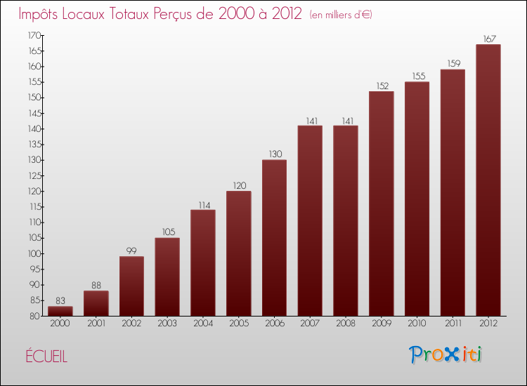 Evolution des Impôts Locaux pour la commune de ÉCUEIL de 2000 à 2012 Evolution des Impôts Locaux pour ÉCUEIL de 2000 à 2012