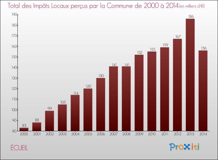 Evolution des Impôts Locaux pour la commune de ÉCUEIL de 2000 à 2014 Evolution des Impôts Locaux pour ÉCUEIL de 2000 à 2014