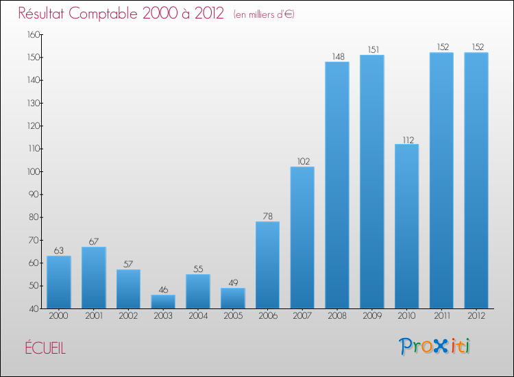 Evolution du résultat comptable pour la commune de ÉCUEIL de 2000 à 2012 Evolution du résultat comptable pour ÉCUEIL de 2000 à 2012
