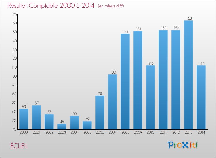 Evolution du résultat comptable pour la commune de ÉCUEIL de 2000 à 2014 Evolution du résultat comptable pour ÉCUEIL de 2000 à 2014