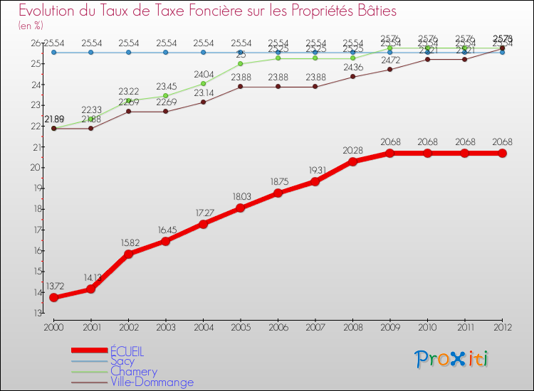 Evolution du taux de la taxe foncière sur le bati pour ÉCUEIL et les communes proches de 2000 à 2012 Comparaison des taux de taxe foncière sur le bati pour ÉCUEIL et les communes voisines de 2000 à 2012