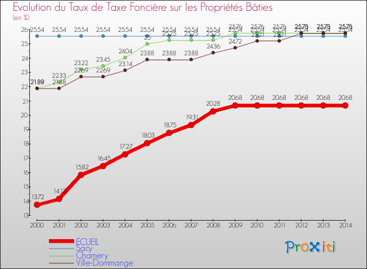 Evolution du taux de la taxe foncière sur le bati pour ÉCUEIL et les communes proches de 2000 à 2014 Comparaison des taux de taxe foncière sur le bati pour ÉCUEIL et les communes voisines de 2000 à 2014