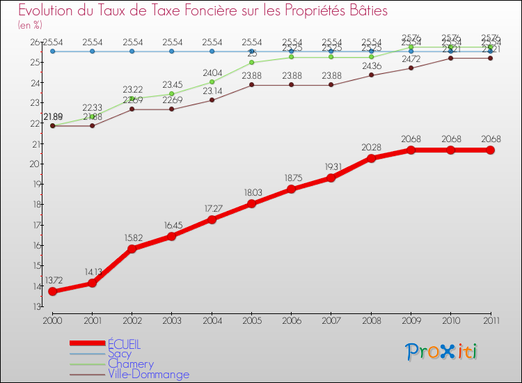 Evolution du taux de la taxe foncière sur le bati pour ÉCUEIL et les communes proches Comparaison des taux de taxe foncière sur le bati pour ÉCUEIL et les communes voisines
