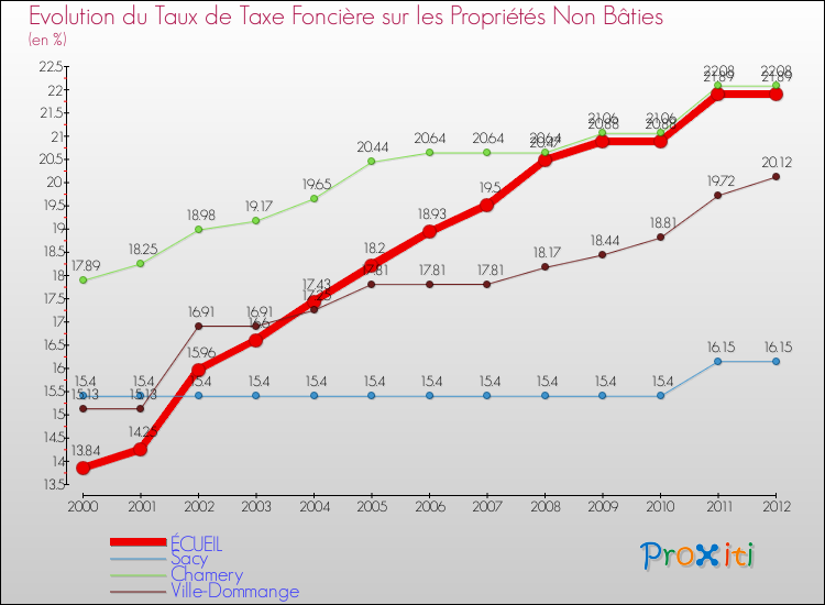 Evolution du taux de la taxe foncière sur les immeubles et terrains non batis pour ÉCUEIL et les communes proches de 2000 à 2012 Comparaison des taux de la taxe foncière sur les immeubles et terrains non batis pour ÉCUEIL et les communes voisines de 2000 à 2012
