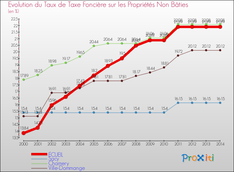 Evolution du taux de la taxe foncière sur les immeubles et terrains non batis pour ÉCUEIL et les communes proches de 2000 à 2014 Comparaison des taux de la taxe foncière sur les immeubles et terrains non batis pour ÉCUEIL et les communes voisines de 2000 à 2014