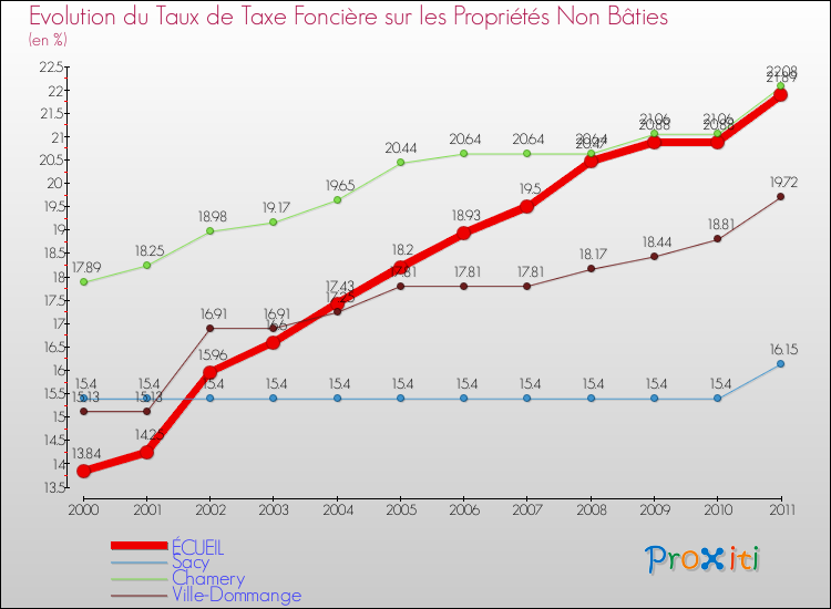 Evolution du taux de la taxe foncière sur les immeubles et terrains non batis pour ÉCUEIL et les communes proches Comparaison des taux de la taxe foncière sur les immeubles et terrains non batis pour ÉCUEIL et les communes voisines