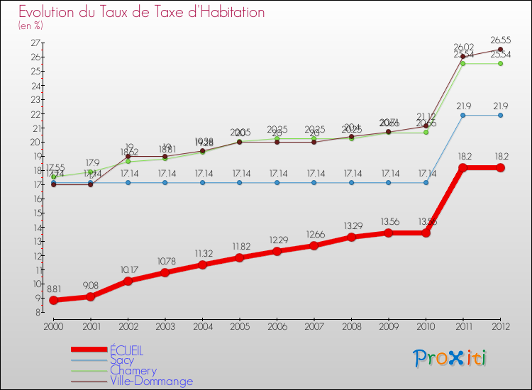 Evolution du taux de la taxe d'habitation pour ÉCUEIL et les communes proches Comparaison des taux de la taxe d'habitation pour ÉCUEIL et les communes voisines