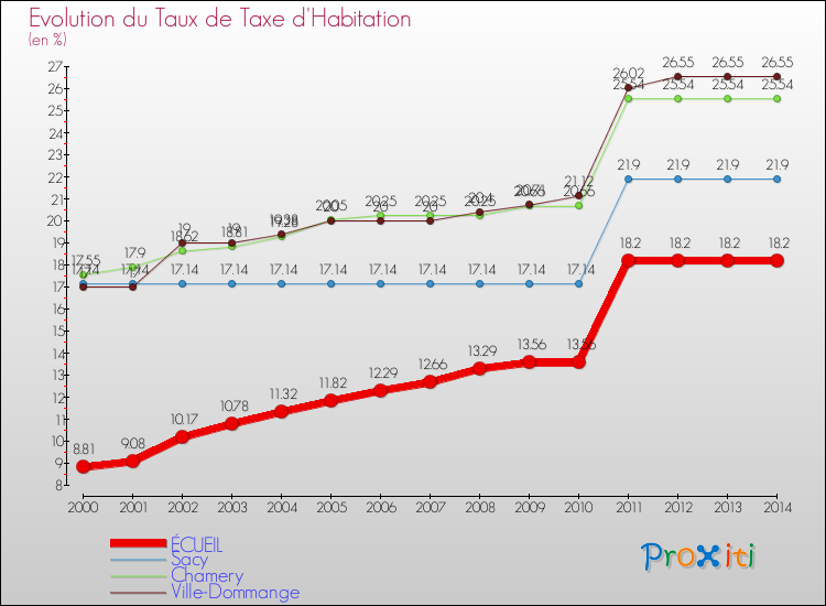 Evolution du taux de la taxe d'habitation pour ÉCUEIL et les communes proches de 2000 à 2014 Comparaison des taux de la taxe d'habitation pour ÉCUEIL et les communes voisines de 2000 à 2014