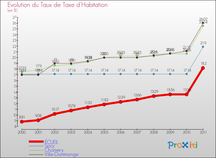 Evolution du taux de la taxe d'habitation pour ÉCUEIL et les communes proches Comparaison des taux de la taxe d'habitation pour ÉCUEIL et les communes voisines