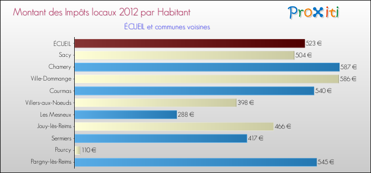 Montant des impôts locaux par Habitant pour ÉCUEIL et les communes proches Comparaison des impôts locaux par habitant pour ÉCUEIL et les communes voisines