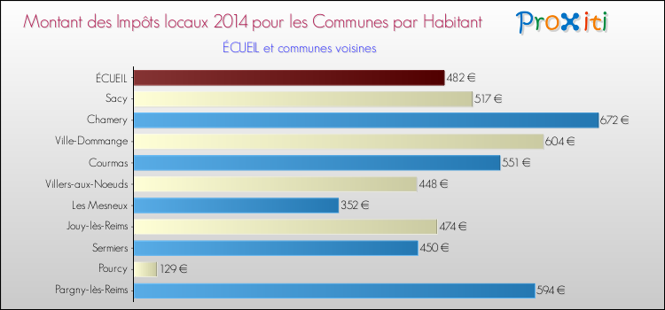Montant des impôts locaux par Habitant pour ÉCUEIL et les communes proches en 2014 Comparaison des impôts locaux par habitant pour ÉCUEIL et les communes voisines en 2014