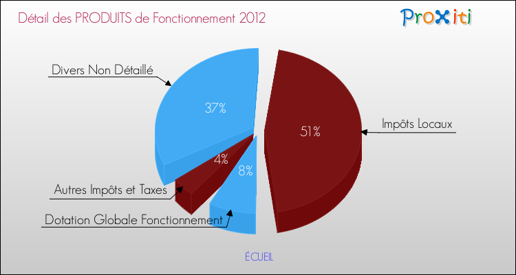 Décomposition du Budget de Fonctionnement 2012 de la commune de ÉCUEIL Budget de Fonctionnement 2012 pour la commune de ÉCUEIL