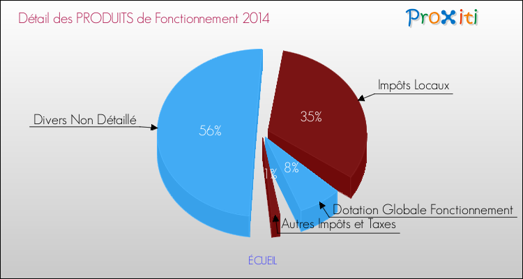 Décomposition du Budget de Fonctionnement 2014 de la commune de ÉCUEIL Budget de Fonctionnement 2014 pour la commune de ÉCUEIL