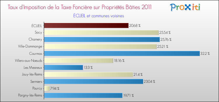 Taux d'imposition de la taxe foncière sur le bati 2011 pour ÉCUEIL et les communes proches Comparaison des taux d'imposition de la taxe foncière sur le bati 2011 pour ÉCUEIL et les communes voisines