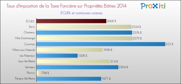 Taux d'imposition de la taxe foncière sur le bati 2014 pour ÉCUEIL et les communes proches Comparaison des taux d'imposition de la taxe foncière sur le bati 2014 pour ÉCUEIL et les communes voisines
