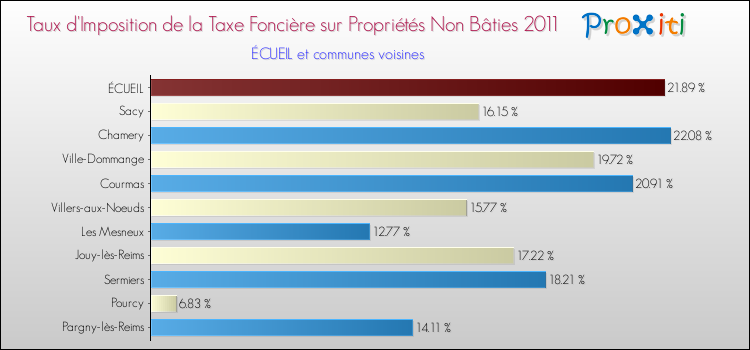 Taux d'imposition de la taxe foncière sur les immeubles et terrains non batis 2011 pour ÉCUEIL et les communes proches Comparaison des taux d'imposition de la taxe foncière sur les immeubles et terrains non batis 2011 pour ÉCUEIL et les communes voisines