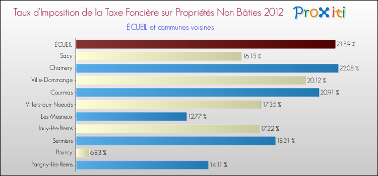 Taux d'imposition de la taxe foncière sur les immeubles et terrains non batis 2012 pour ÉCUEIL et les communes proches Comparaison des taux d'imposition de la taxe foncière sur les immeubles et terrains non batis 2012 pour ÉCUEIL et les communes voisines