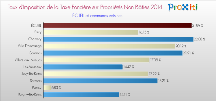 Taux d'imposition de la taxe foncière sur les immeubles et terrains non batis 2014 pour ÉCUEIL et les communes proches Comparaison des taux d'imposition de la taxe foncière sur les immeubles et terrains non batis 2014 pour ÉCUEIL et les communes voisines