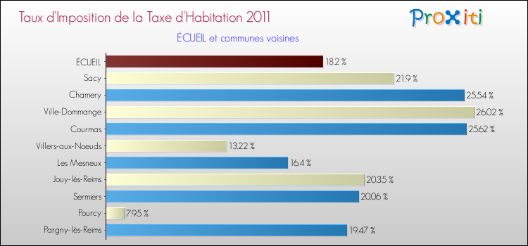 Taux d'imposition de la taxe d'habitation 2011 pour ÉCUEIL et les communes proches Comparaison des taux d'imposition de la taxe d'habitation 2011 pour ÉCUEIL et les communes voisines