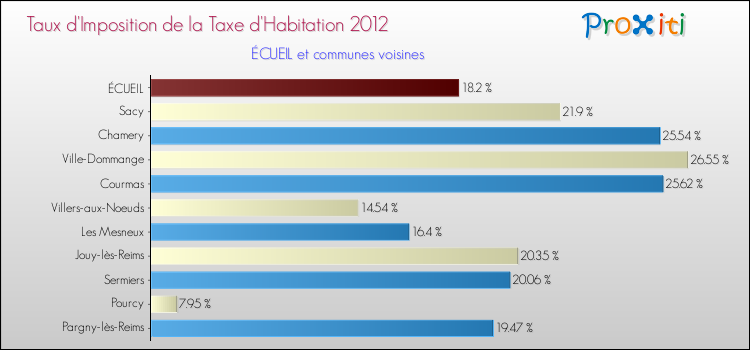 Taux d'imposition de la taxe d'habitation 2012 pour ÉCUEIL et les communes proches Comparaison des taux d'imposition de la taxe d'habitation 2012 pour ÉCUEIL et les communes voisines